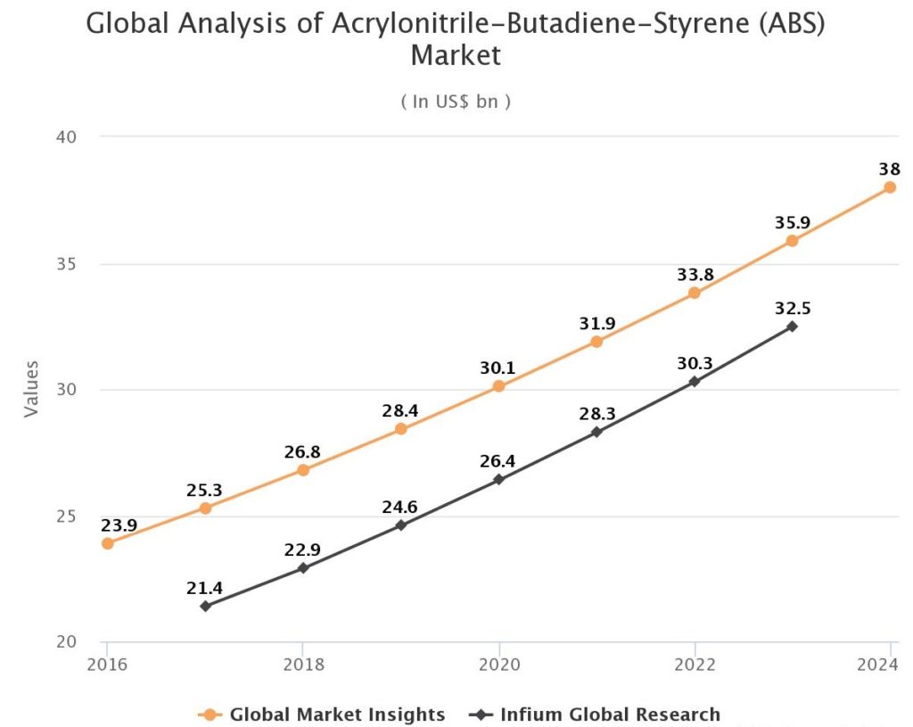 ABS plastové předpovědi trhu